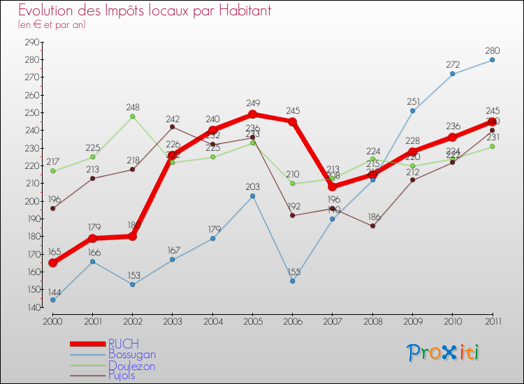 Evolution et montant des impôts locaux par Habitant pour RUCH et les communes proches Comparaison des impôts locaux par habitant pour RUCH et les communes voisines