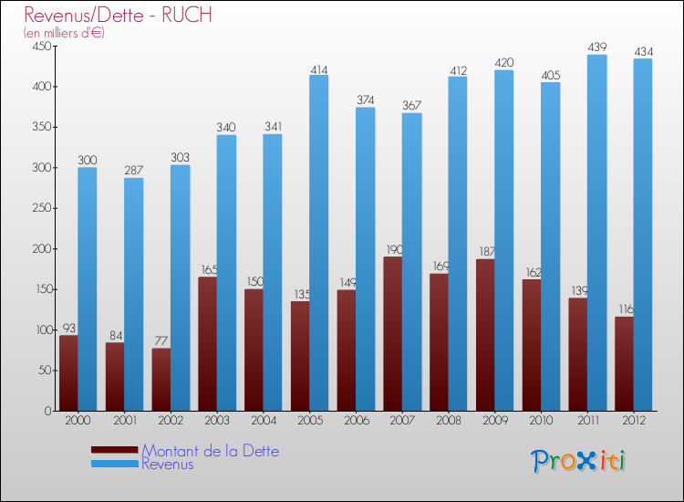 Evolution comparée de la dette et des revenus pour la commune de RUCH de 2000 à 2012 Comparaison de la dette et des revenus pour RUCH de 2000 à 2012