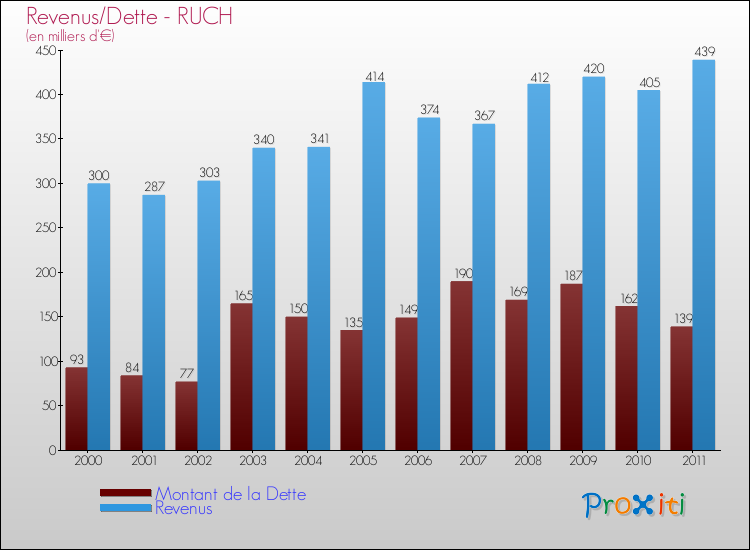 Evolution comparée de la dette et des revenus pour la commune de RUCH de 2000 à 2011 Comparaison de la dette et des revenus pour RUCH de 2000 à 2011