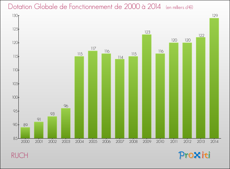 Evolution du montant de la Dotation Globale de Fonctionnement pour la commune de RUCH de 2000 à 2014 Evolution du montant de la Dotation Globale de Fonctionnement pour RUCH de 2000 à 2014