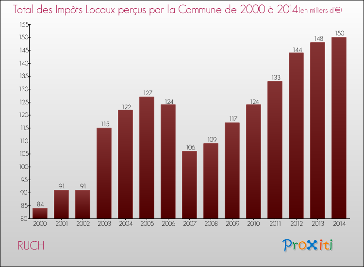 Evolution des Impôts Locaux pour la commune de RUCH de 2000 à 2014 Evolution des Impôts Locaux pour RUCH de 2000 à 2014