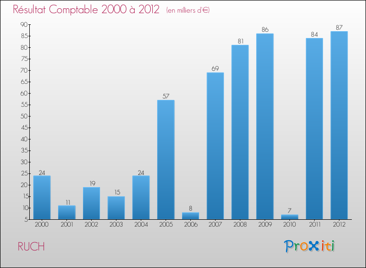 Evolution du résultat comptable pour la commune de RUCH de 2000 à 2012 Evolution du résultat comptable pour RUCH de 2000 à 2012