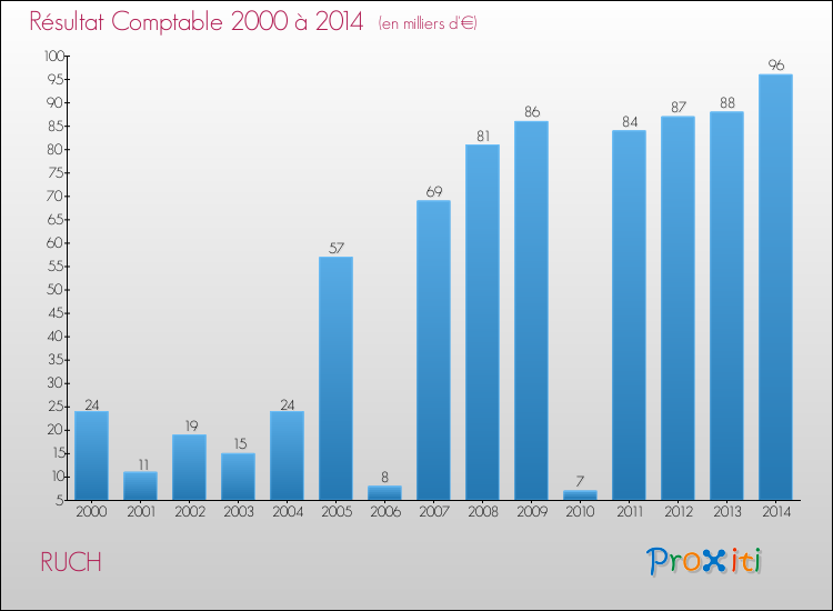 Evolution du résultat comptable pour la commune de RUCH de 2000 à 2014 Evolution du résultat comptable pour RUCH de 2000 à 2014