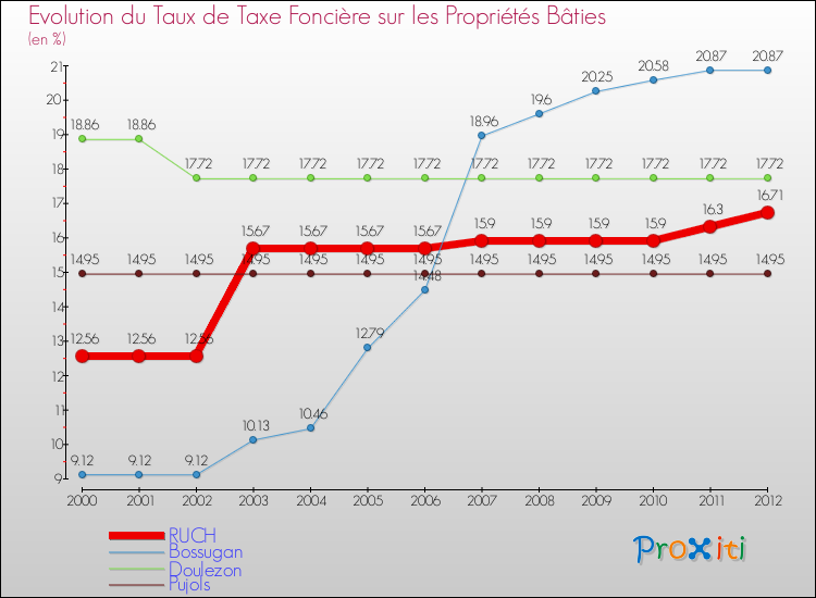 Evolution du taux de la taxe foncière sur le bati pour RUCH et les communes proches de 2000 à 2012 Comparaison des taux de taxe foncière sur le bati pour RUCH et les communes voisines de 2000 à 2012