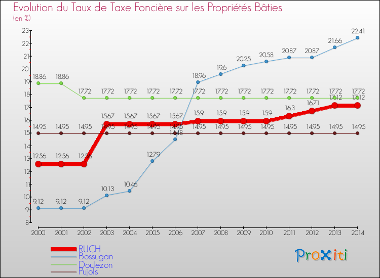 Evolution du taux de la taxe foncière sur le bati pour RUCH et les communes proches de 2000 à 2014 Comparaison des taux de taxe foncière sur le bati pour RUCH et les communes voisines de 2000 à 2014