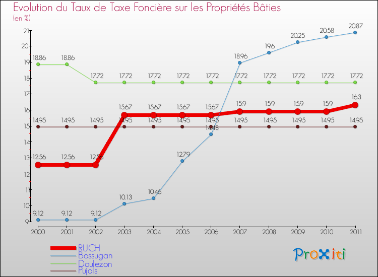 Evolution du taux de la taxe foncière sur le bati pour RUCH et les communes proches Comparaison des taux de taxe foncière sur le bati pour RUCH et les communes voisines