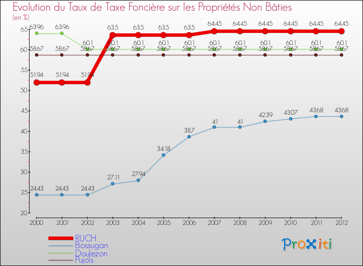 Evolution du taux de la taxe foncière sur les immeubles et terrains non batis pour RUCH et les communes proches de 2000 à 2012 Comparaison des taux de la taxe foncière sur les immeubles et terrains non batis pour RUCH et les communes voisines de 2000 à 2012