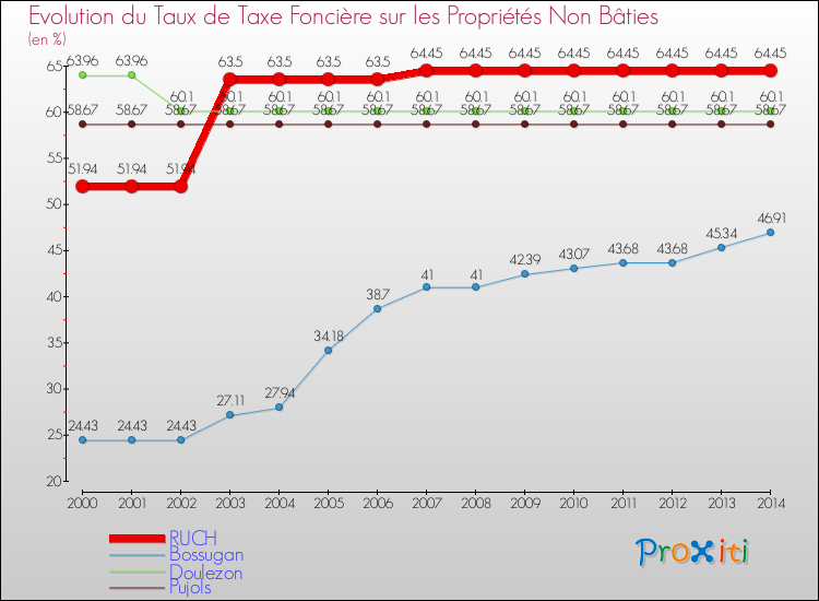Evolution du taux de la taxe foncière sur les immeubles et terrains non batis pour RUCH et les communes proches de 2000 à 2014 Comparaison des taux de la taxe foncière sur les immeubles et terrains non batis pour RUCH et les communes voisines de 2000 à 2014
