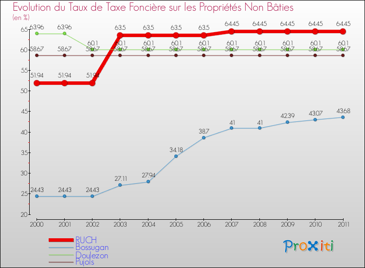 Evolution du taux de la taxe foncière sur les immeubles et terrains non batis pour RUCH et les communes proches Comparaison des taux de la taxe foncière sur les immeubles et terrains non batis pour RUCH et les communes voisines