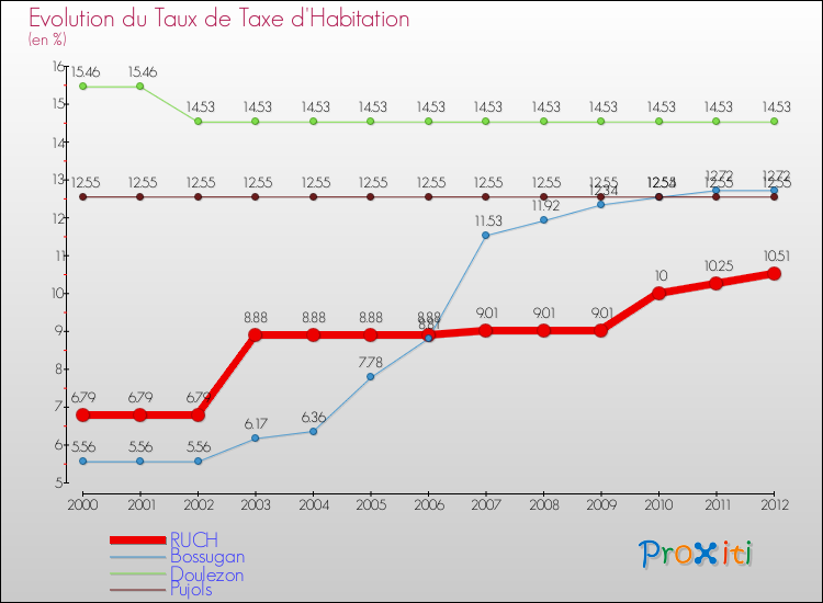 Evolution du taux de la taxe d'habitation pour RUCH et les communes proches Comparaison des taux de la taxe d'habitation pour RUCH et les communes voisines