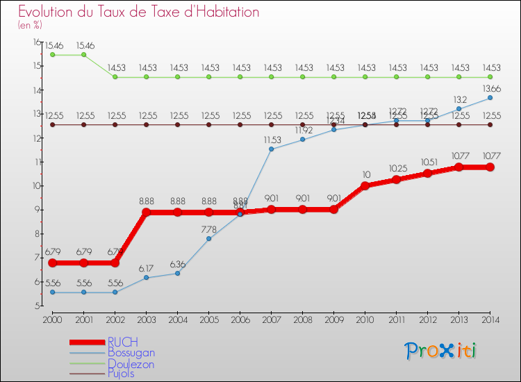 Evolution du taux de la taxe d'habitation pour RUCH et les communes proches de 2000 à 2014 Comparaison des taux de la taxe d'habitation pour RUCH et les communes voisines de 2000 à 2014
