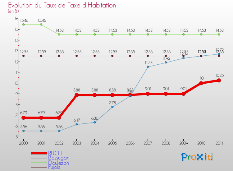 Evolution du taux de la taxe d'habitation pour RUCH et les communes proches Comparaison des taux de la taxe d'habitation pour RUCH et les communes voisines