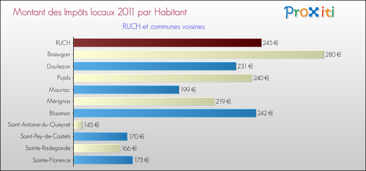 Montant des impôts locaux par Habitant pour RUCH et les communes proches Comparaison des impôts locaux par habitant pour RUCH et les communes voisines