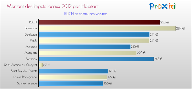 Montant des impôts locaux par Habitant pour RUCH et les communes proches Comparaison des impôts locaux par habitant pour RUCH et les communes voisines