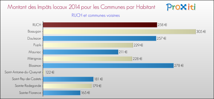 Montant des impôts locaux par Habitant pour RUCH et les communes proches en 2014 Comparaison des impôts locaux par habitant pour RUCH et les communes voisines en 2014