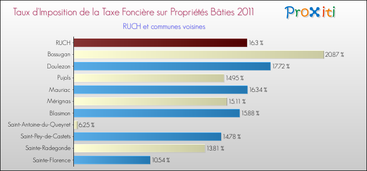 Taux d'imposition de la taxe foncière sur le bati 2011 pour RUCH et les communes proches Comparaison des taux d'imposition de la taxe foncière sur le bati 2011 pour RUCH et les communes voisines