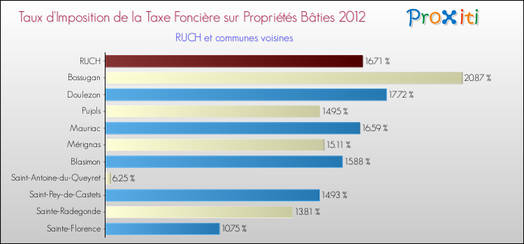Taux d'imposition de la taxe foncière sur le bati 2012 pour RUCH et les communes proches Comparaison des taux d'imposition de la taxe foncière sur le bati 2012 pour RUCH et les communes voisines