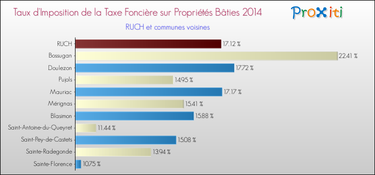 Taux d'imposition de la taxe foncière sur le bati 2014 pour RUCH et les communes proches Comparaison des taux d'imposition de la taxe foncière sur le bati 2014 pour RUCH et les communes voisines