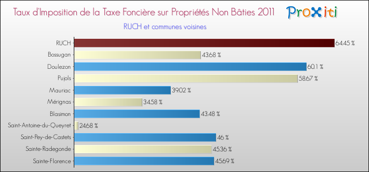 Taux d'imposition de la taxe foncière sur les immeubles et terrains non batis 2011 pour RUCH et les communes proches Comparaison des taux d'imposition de la taxe foncière sur les immeubles et terrains non batis 2011 pour RUCH et les communes voisines