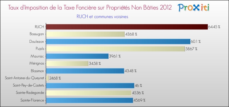 Taux d'imposition de la taxe foncière sur les immeubles et terrains non batis 2012 pour RUCH et les communes proches Comparaison des taux d'imposition de la taxe foncière sur les immeubles et terrains non batis 2012 pour RUCH et les communes voisines