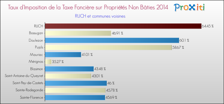 Taux d'imposition de la taxe foncière sur les immeubles et terrains non batis 2014 pour RUCH et les communes proches Comparaison des taux d'imposition de la taxe foncière sur les immeubles et terrains non batis 2014 pour RUCH et les communes voisines