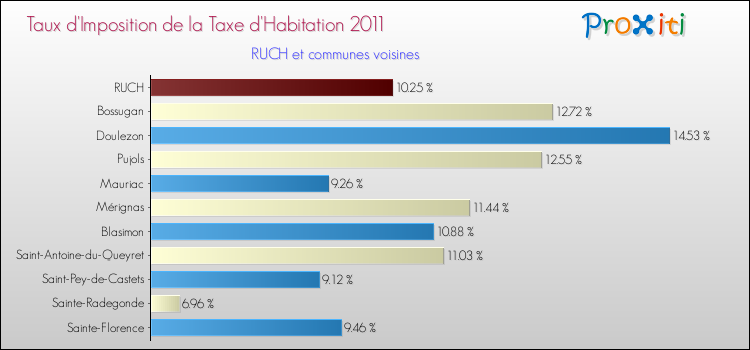 Taux d'imposition de la taxe d'habitation 2011 pour RUCH et les communes proches Comparaison des taux d'imposition de la taxe d'habitation 2011 pour RUCH et les communes voisines