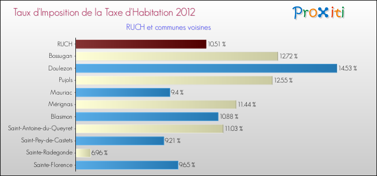 Taux d'imposition de la taxe d'habitation 2012 pour RUCH et les communes proches Comparaison des taux d'imposition de la taxe d'habitation 2012 pour RUCH et les communes voisines