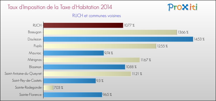 Taux d'imposition de la taxe d'habitation 2014 pour RUCH et les communes proches Comparaison des taux d'imposition de la taxe d'habitation 2014 pour RUCH et les communes voisines