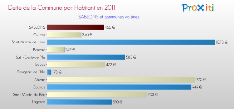 Dette par habitant de la commune en 2011 pour SABLONS et les communes proches Comparaison de la dette par habitant de la commune en 2011 pour SABLONS et les communes voisines