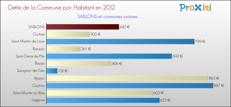 Dette par habitant de la commune en 2012 pour SABLONS et les communes proches Comparaison de la dette par habitant de la commune en 2012 pour SABLONS et les communes voisines