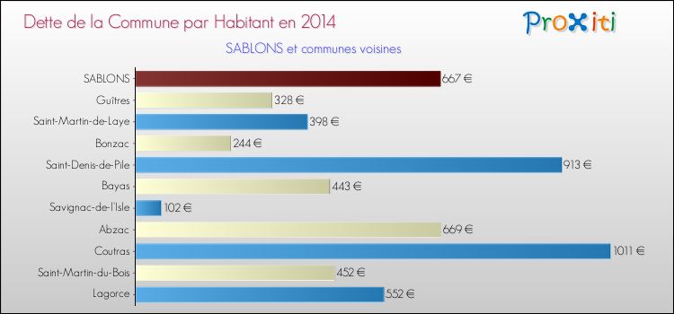 Dette par habitant de la commune en 2014 pour SABLONS et les communes proches Comparaison de la dette par habitant de la commune en 2014 pour SABLONS et les communes voisines