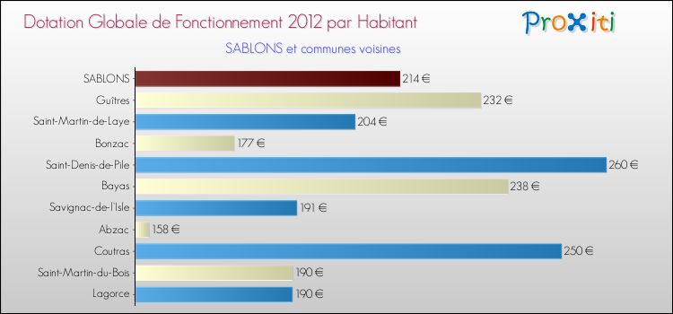 Montant des dotations globales de fonctionnement DGF par Habitant pour SABLONS et les communes proches Comparaison des des dotations globales de fonctionnement DGF par habitant pour SABLONS et les communes voisines
