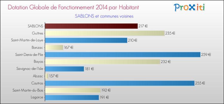 Montant des dotations globales de fonctionnement DGF par Habitant pour SABLONS et les communes proches en 2014. Comparaison des des dotations globales de fonctionnement DGF par habitant pour SABLONS et les communes voisines en 2014.