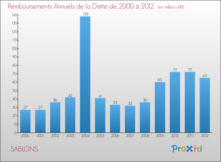 Evolution de l'annuité de la dette pour la commune de SABLONS de 2000 à 2012 Annuités de la dette pour SABLONS de 2000 à 2012