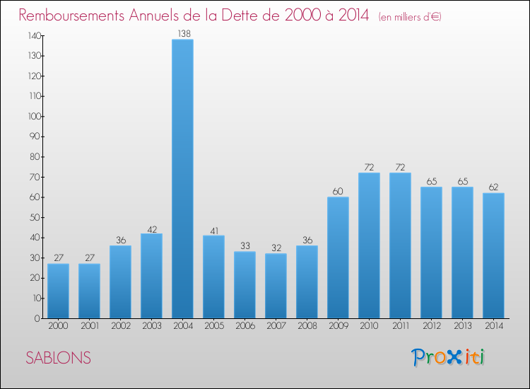 Evolution de l'annuité de la dette pour la commune de SABLONS de 2000 à 2014 Annuités de la dette pour SABLONS de 2000 à 2014