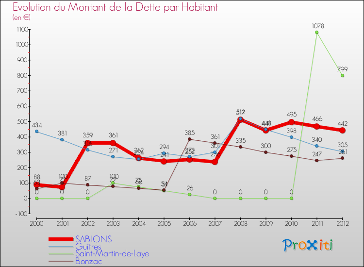 Evolution de la dette par habitant pour la commune de SABLONS et les communes proches de 2000 à 2012 Comparaison de la dette par habitant pour SABLONS et les communes voisines de 2000 à 2012