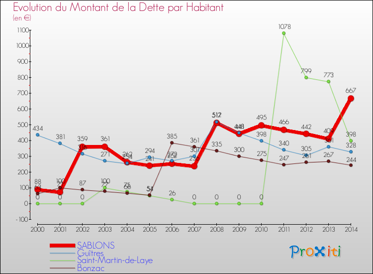 Evolution de la dette par habitant pour la commune de SABLONS et les communes proches de 2000 à 2014 Comparaison de la dette par habitant pour SABLONS et les communes voisines de 2000 à 2014