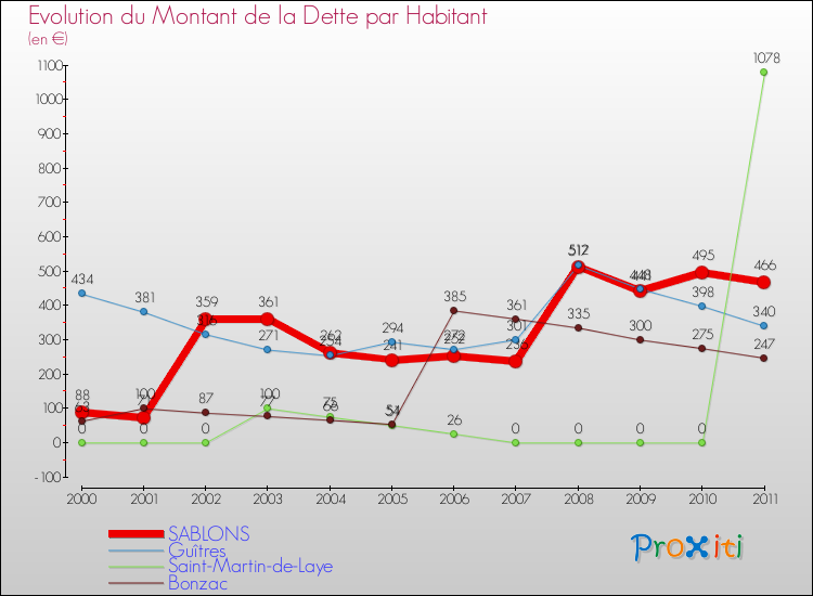 Evolution de la dette par habitant pour la commune de SABLONS et les communes proches Comparaison de la dette par habitant pour SABLONS et les communes voisines