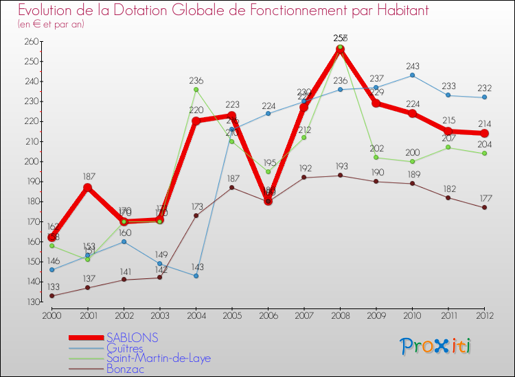 Evolution et montant de la dotation globale de fonctionnement par Habitant pour SABLONS et les communes proches Comparaison des dotations globales de fonctionnement par habitant pour SABLONS et les communes voisines