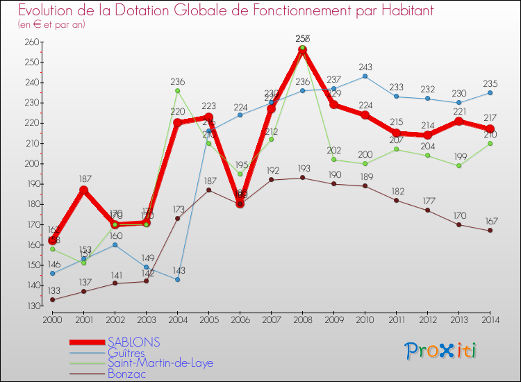 Evolution et montant de la dotation globale de fonctionnement par Habitant pour SABLONS et les communes proches de 2000 à 2014. Comparaison des dotations globales de fonctionnement par habitant pour SABLONS et les communes voisines de 2000 à 2014.