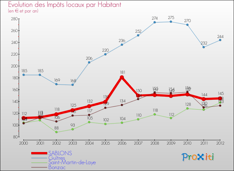 Evolution et montant des impôts locaux par Habitant pour SABLONS et les communes proches Comparaison des impôts locaux par habitant pour SABLONS et les communes voisines