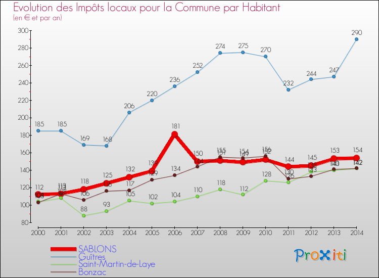 Evolution et montant des impôts locaux par Habitant pour SABLONS et les communes proches de 2000 à 2014 Comparaison des impôts locaux par habitant pour SABLONS et les communes voisines de 2000 à 2014