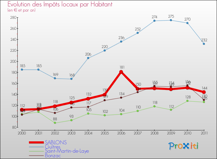 Evolution et montant des impôts locaux par Habitant pour SABLONS et les communes proches Comparaison des impôts locaux par habitant pour SABLONS et les communes voisines