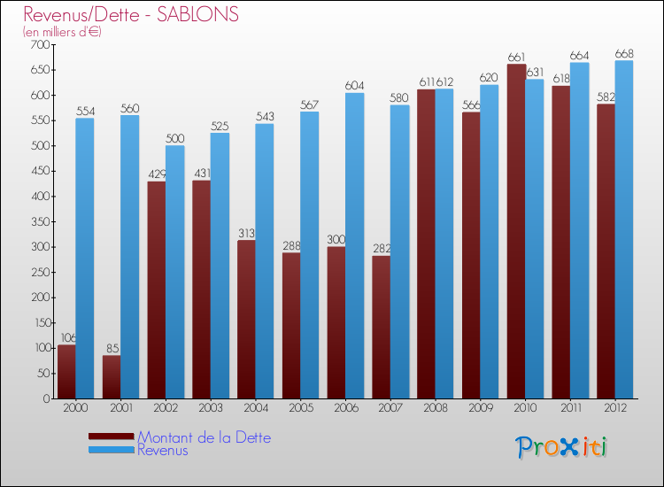 Evolution comparée de la dette et des revenus pour la commune de SABLONS de 2000 à 2012 Comparaison de la dette et des revenus pour SABLONS de 2000 à 2012