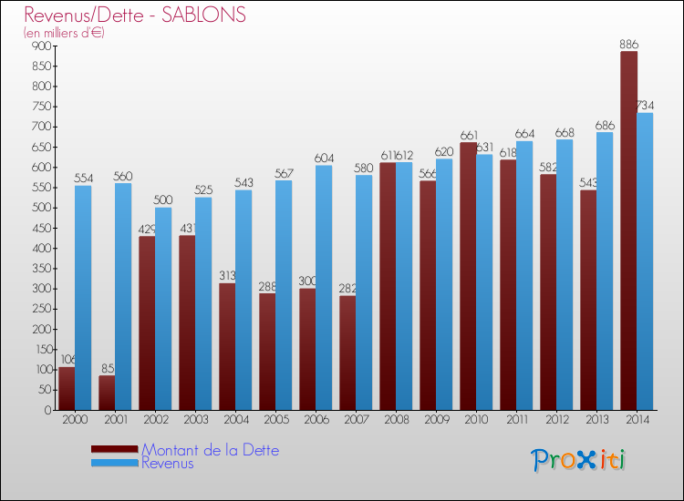 Evolution comparée de la dette et des revenus pour la commune de SABLONS de 2000 à 2014 Comparaison de la dette et des revenus pour SABLONS de 2000 à 2014