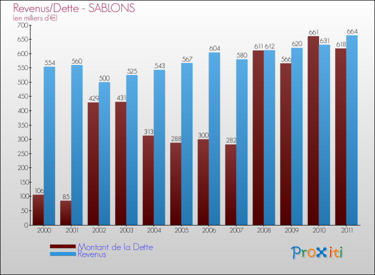Evolution comparée de la dette et des revenus pour la commune de SABLONS de 2000 à 2011 Comparaison de la dette et des revenus pour SABLONS de 2000 à 2011