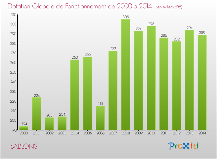 Evolution du montant de la Dotation Globale de Fonctionnement pour la commune de SABLONS de 2000 à 2014 Evolution du montant de la Dotation Globale de Fonctionnement pour SABLONS de 2000 à 2014