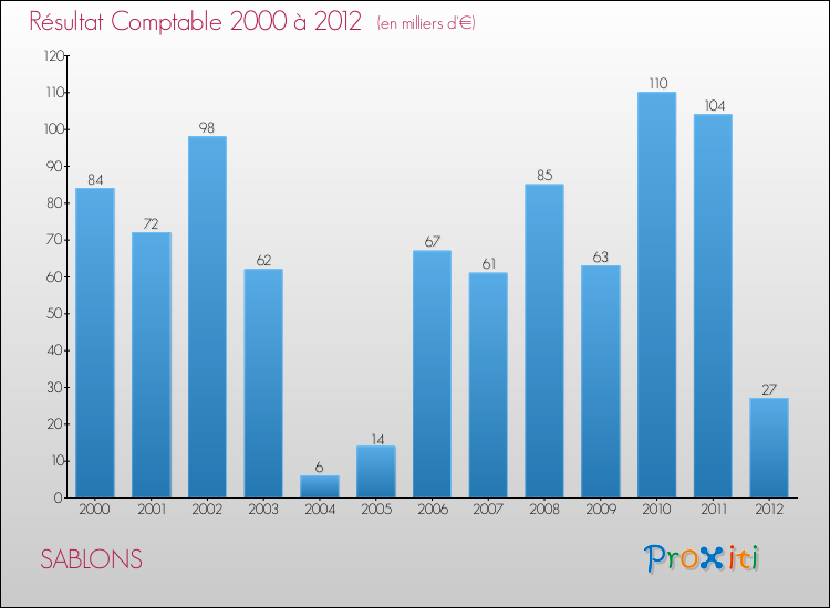 Evolution du résultat comptable pour la commune de SABLONS de 2000 à 2012 Evolution du résultat comptable pour SABLONS de 2000 à 2012