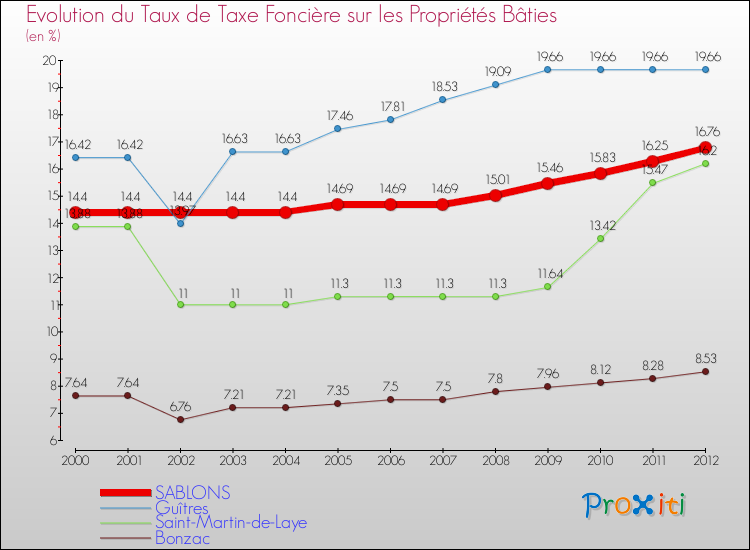 Evolution du taux de la taxe foncière sur le bati pour SABLONS et les communes proches de 2000 à 2012 Comparaison des taux de taxe foncière sur le bati pour SABLONS et les communes voisines de 2000 à 2012
