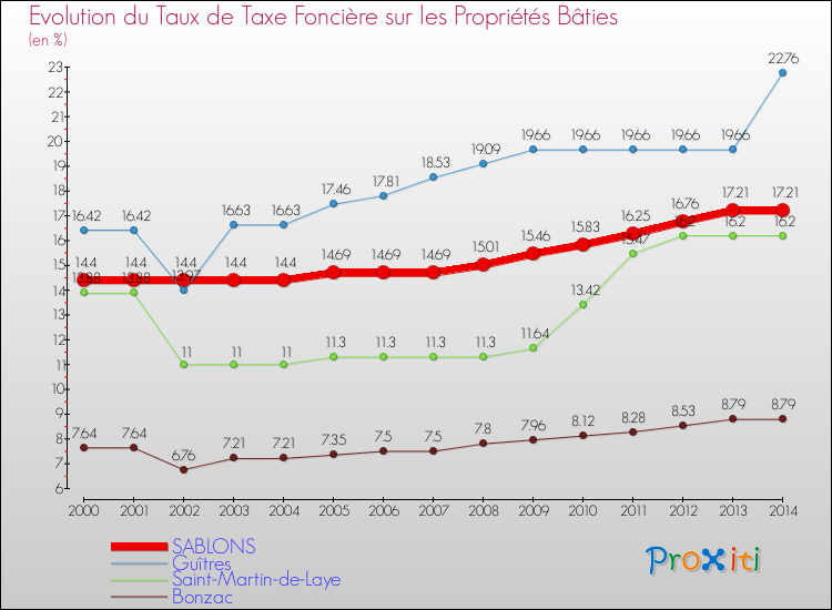 Evolution du taux de la taxe foncière sur le bati pour SABLONS et les communes proches de 2000 à 2014 Comparaison des taux de taxe foncière sur le bati pour SABLONS et les communes voisines de 2000 à 2014